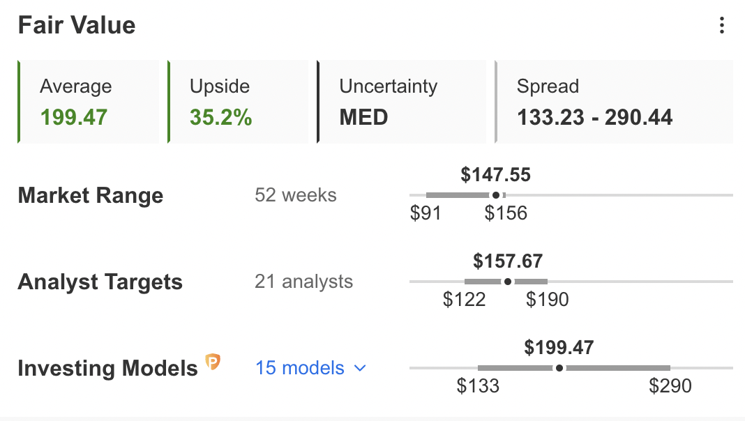 Lennar Fair Value