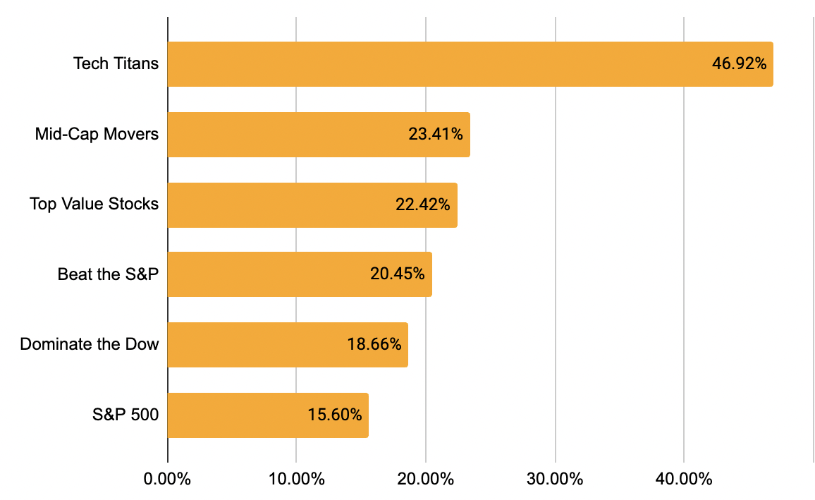 ProPicks quarterly performance